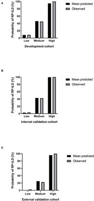 A Clinical Risk Model to Predict Rapidly Progressive Interstitial Lung Disease Incidence in Dermatomyositis